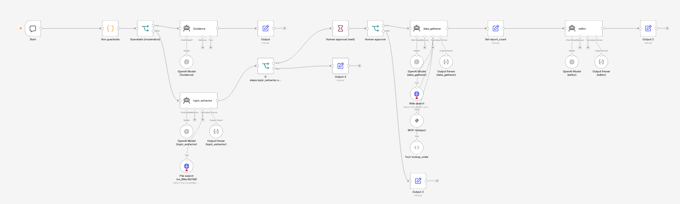 A converted Agent Builder workflow open in the n8n editor: agents, model sub-nodes, output parsers, tools, If branches and an approval Wait node